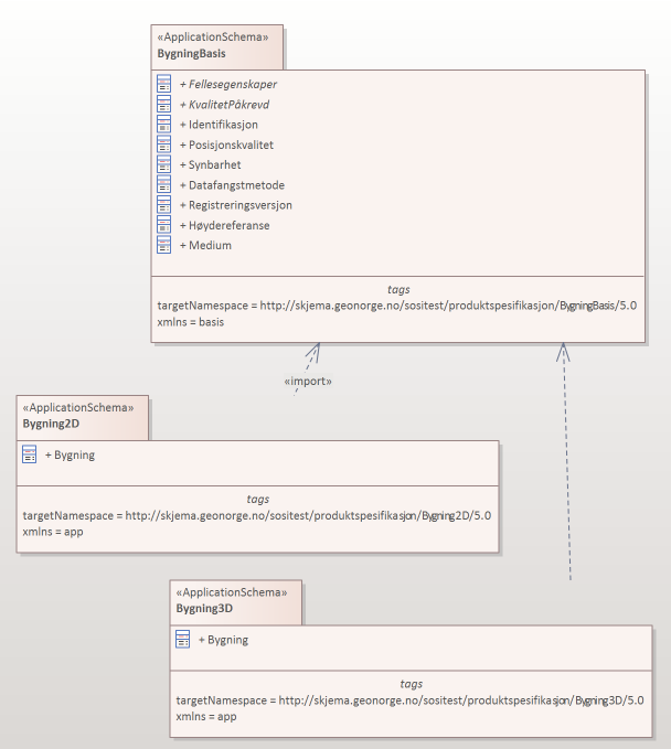 diagram med tre UML-pakker som viser utvalgte tagged values