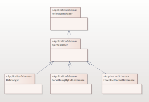 diagram av UML-pakker som viser avhengigheter til andre UML-pakker med mer generelt innhold