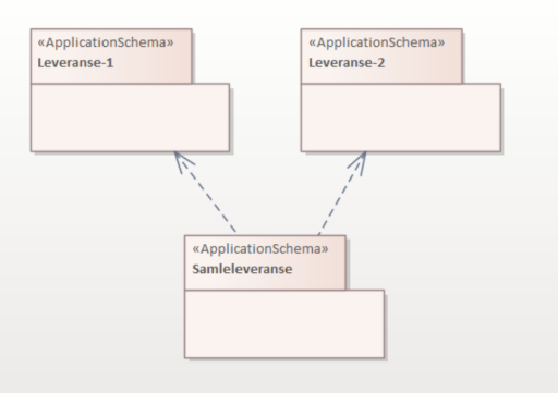 diagram av en UML-pakke som har avhengighet til to andre UML-pakker med mer spesielt innhold