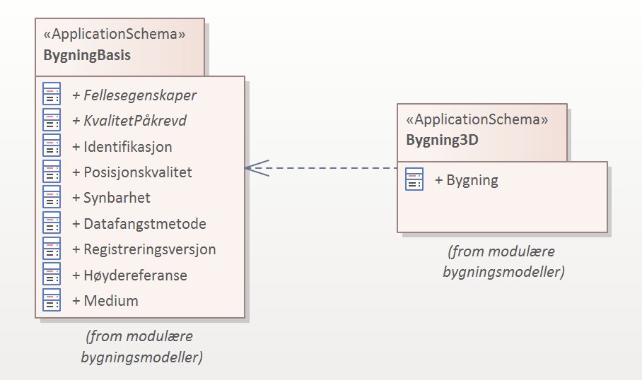 diagram med en UML-pakke som viser avhengighet til en annen