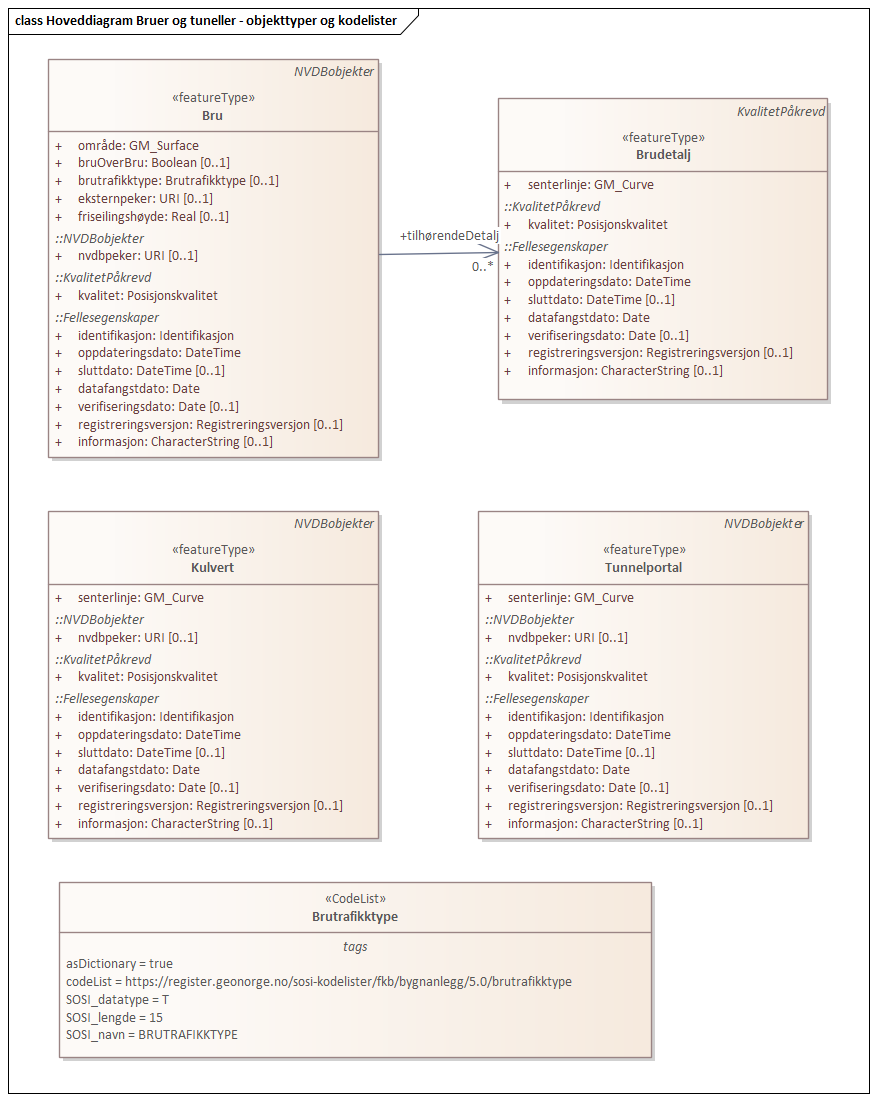 Diagram med navn  Hoveddiagram Bruer og tuneller - objekttyper og kodelister  som viser UML-klasser beskrevet i teksten nedenfor.