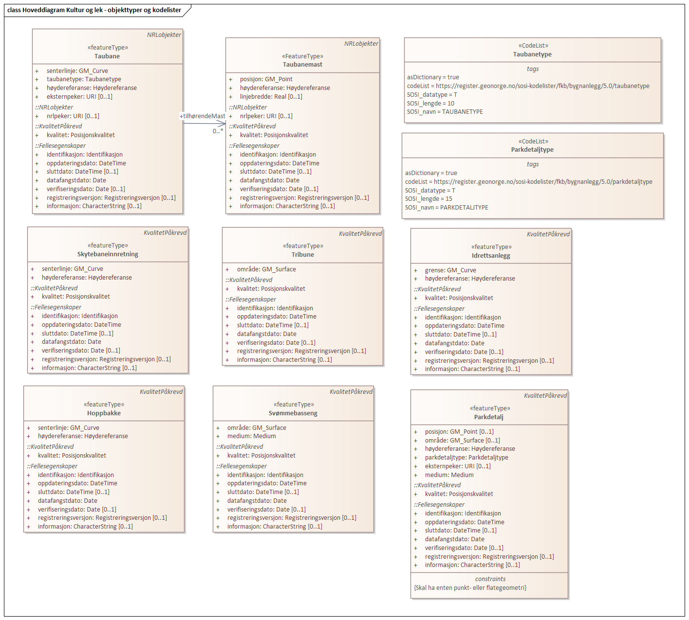 Diagram med navn  Hoveddiagram Kultur og lek - objekttyper og kodelister  som viser UML-klasser beskrevet i teksten nedenfor.