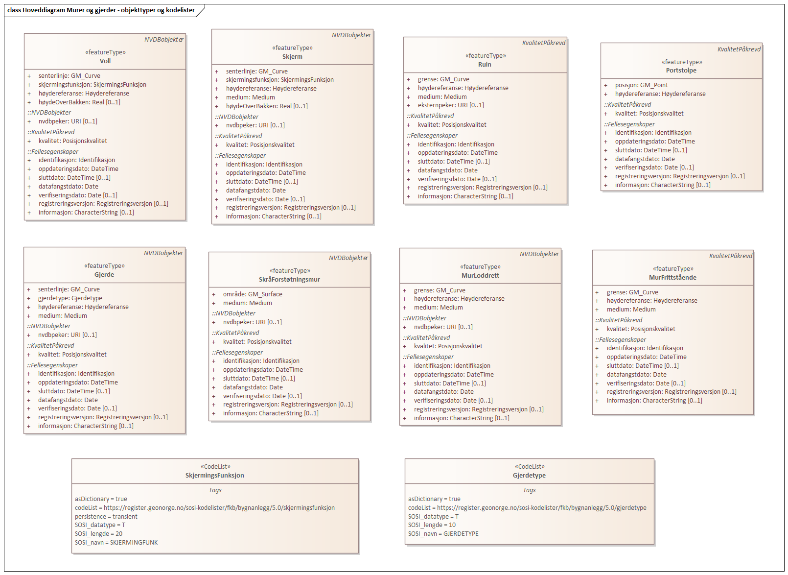 Diagram med navn  Hoveddiagram Murer og gjerder - objekttyper og kodelister  som viser UML-klasser beskrevet i teksten nedenfor.