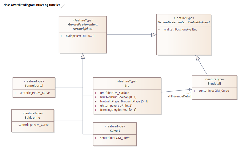 Diagram med navn  Oversiktsdiagram Bruer og tuneller  som viser UML-klasser beskrevet i teksten nedenfor.