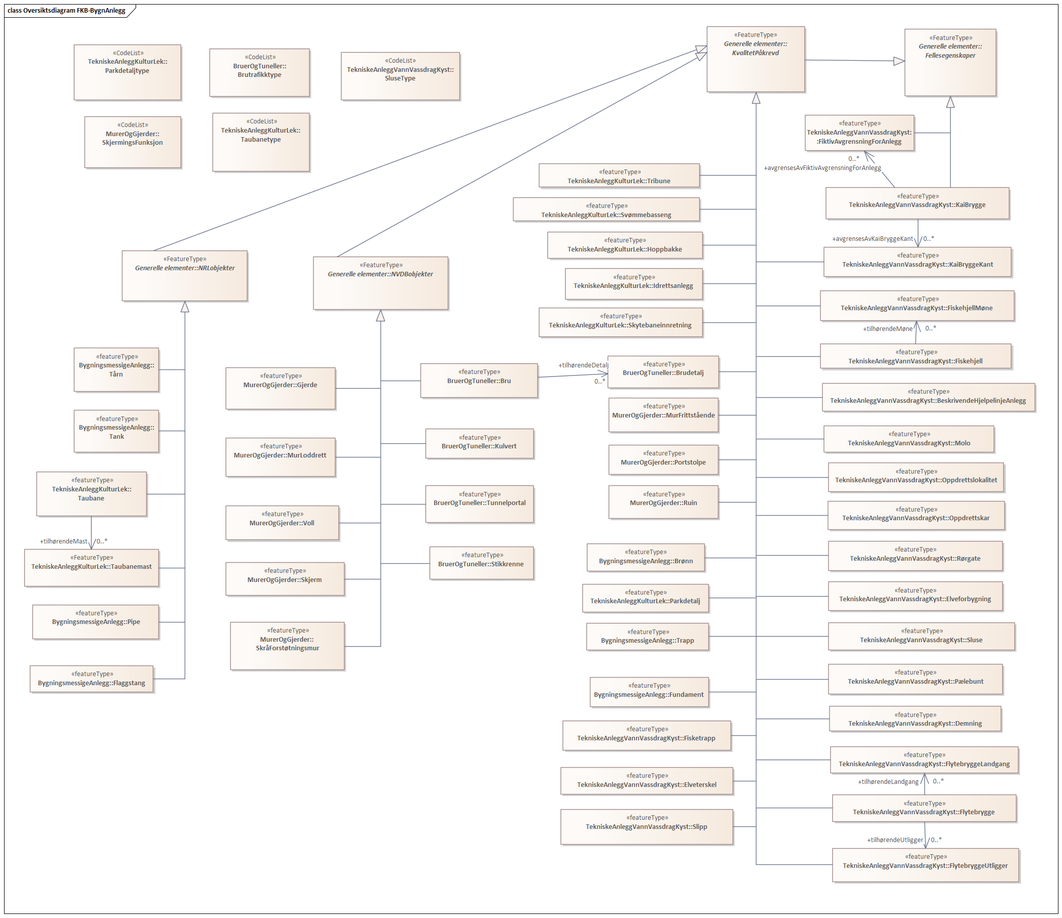 Diagram med navn  Oversiktsdiagram FKB-BygnAnlegg  som viser UML-klasser beskrevet i teksten nedenfor.