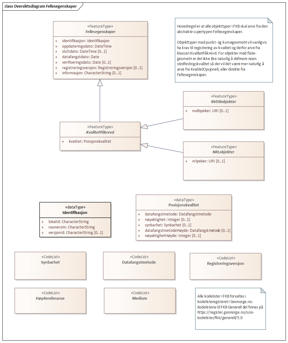 Diagram med navn  Oversiktsdiagram Fellesegenskaper  som viser UML-klasser beskrevet i teksten nedenfor.