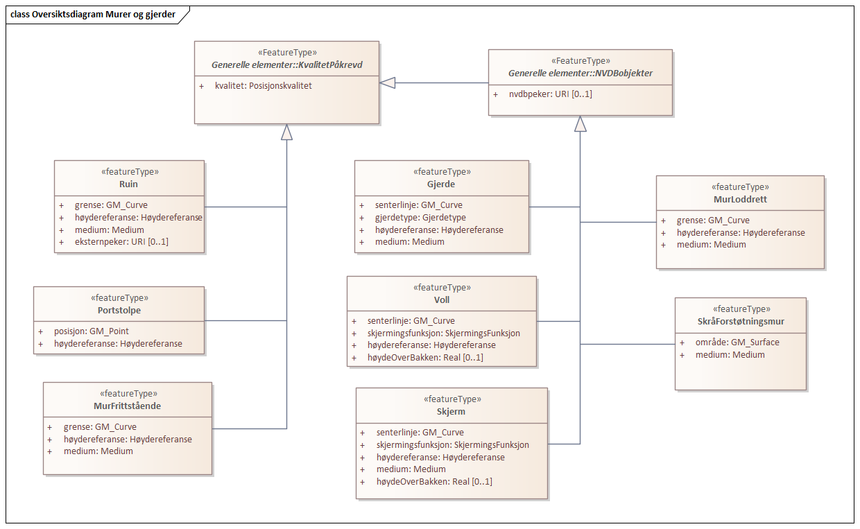 Diagram med navn  Oversiktsdiagram Murer og gjerder  som viser UML-klasser beskrevet i teksten nedenfor.