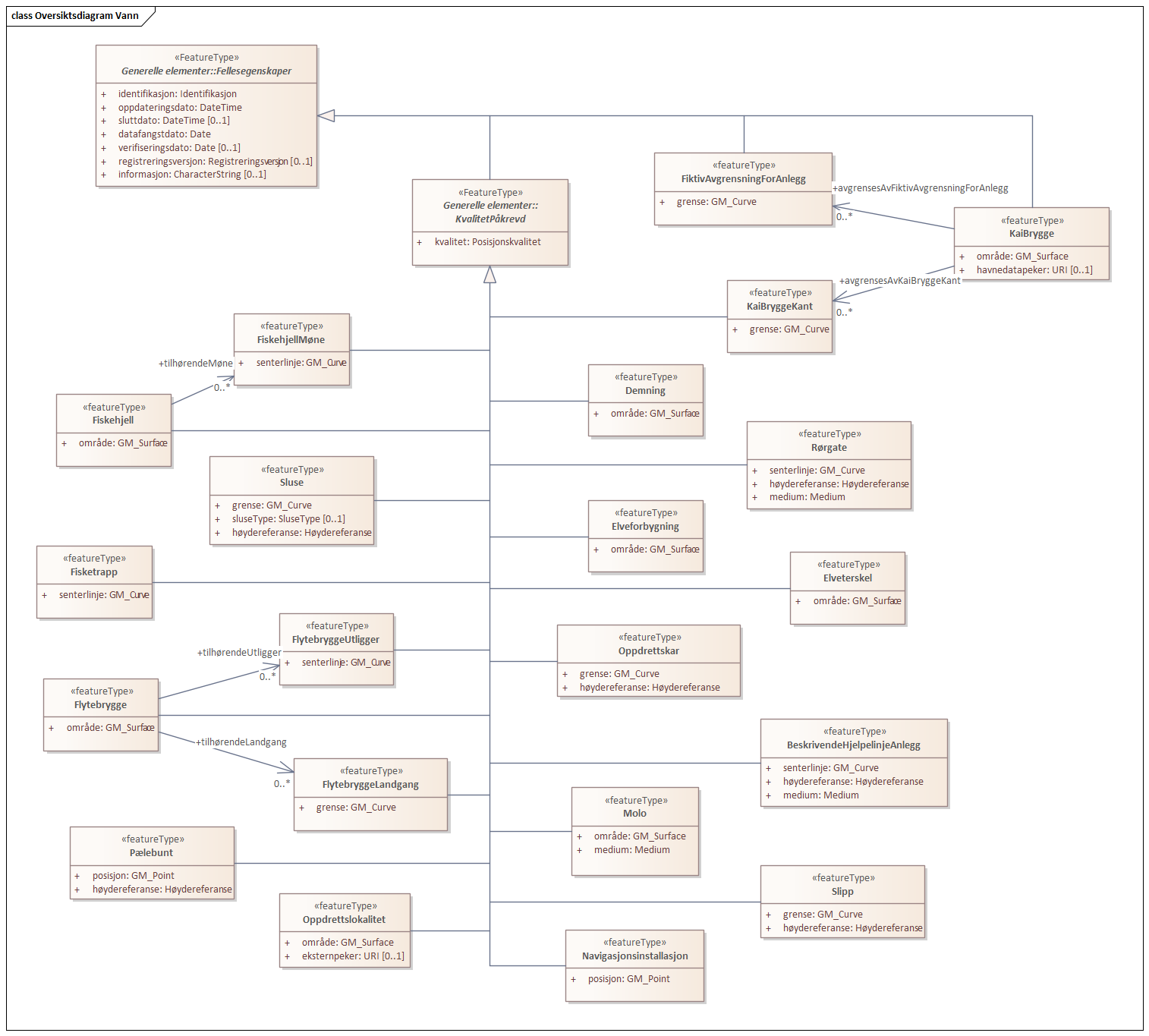 Diagram med navn  Oversiktsdiagram Vann  som viser UML-klasser beskrevet i teksten nedenfor.