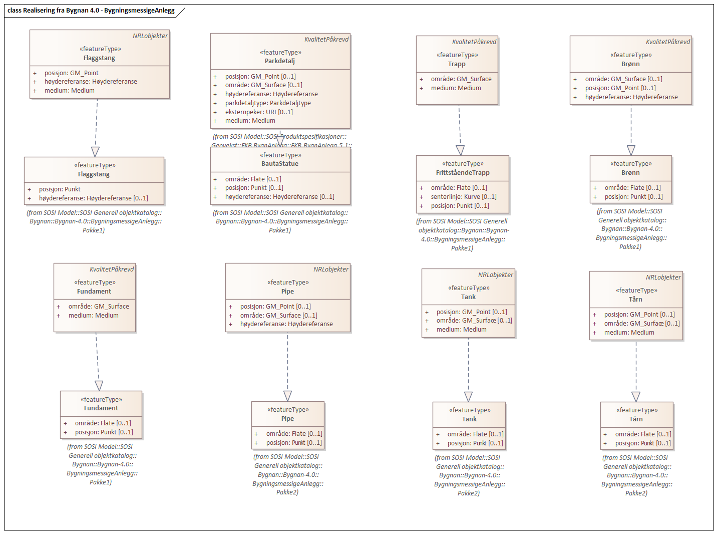 Diagram med navn  Realisering fra Bygnan 4.0 - BygningsmessigeAnlegg  som viser UML-klasser beskrevet i teksten nedenfor.