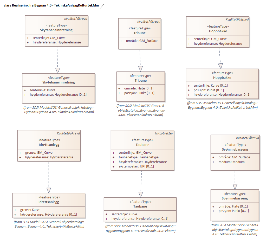 Diagram med navn  Realisering fra Bygnan 4.0 - TekniskeAnleggKulturLekMm  som viser UML-klasser beskrevet i teksten nedenfor.