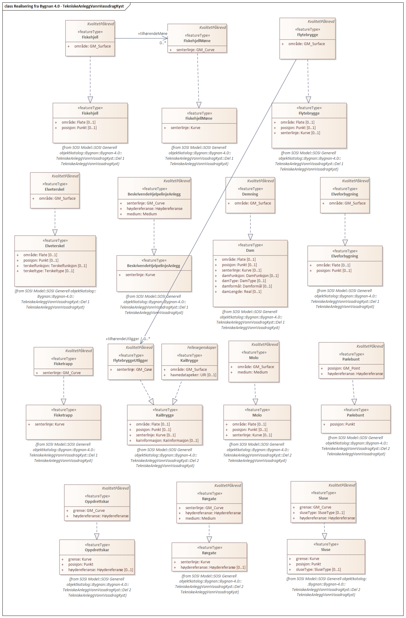 Diagram med navn  Realisering fra Bygnan 4.0 - TekniskeAnleggVannVassdragKyst  som viser UML-klasser beskrevet i teksten nedenfor.