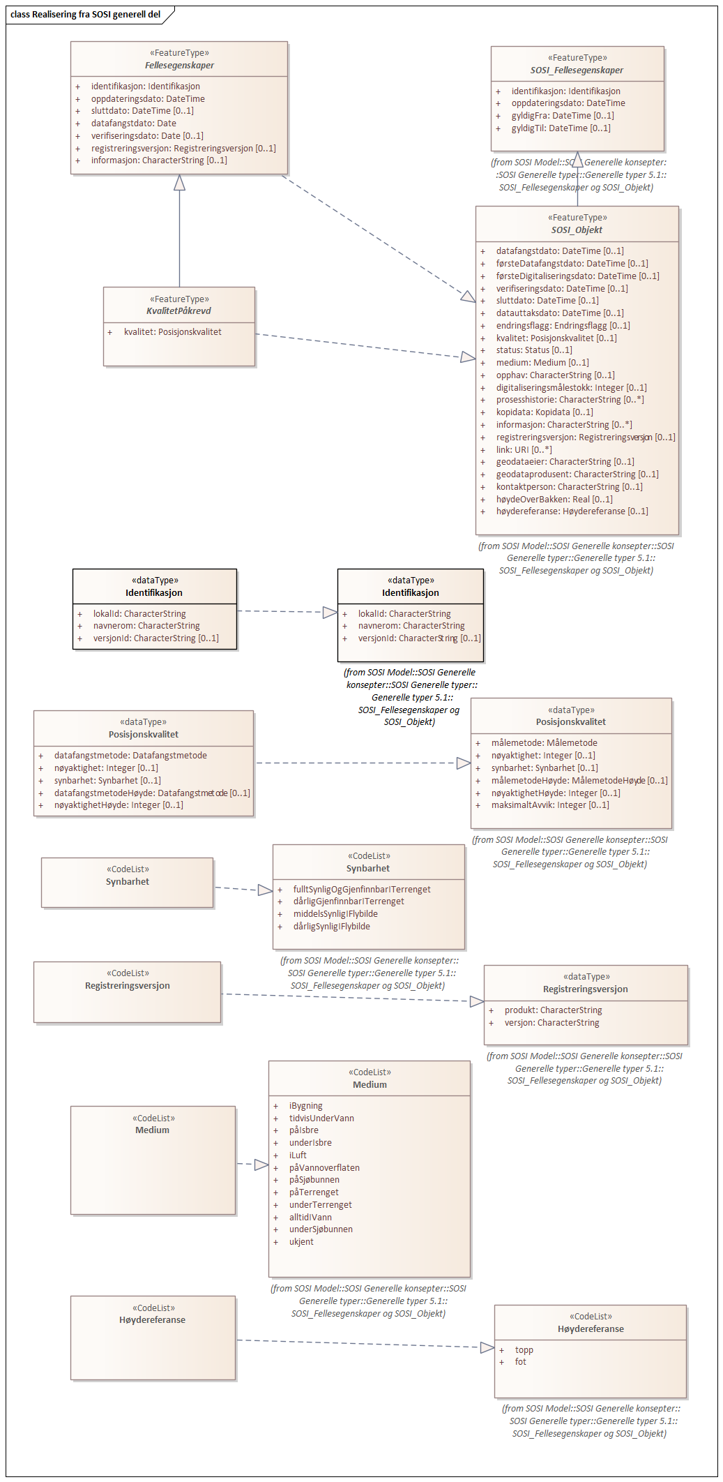 Diagram med navn  Realisering fra SOSI generell del  som viser UML-klasser beskrevet i teksten nedenfor.