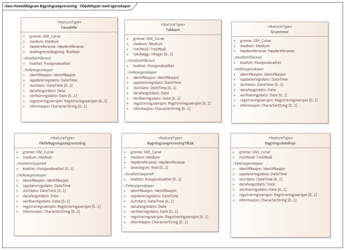 Diagram med navn  Hoveddiagram Bygningsavgrensning - Objekttyper med egenskaper  som viser UML-klasser beskrevet i teksten nedenfor.
