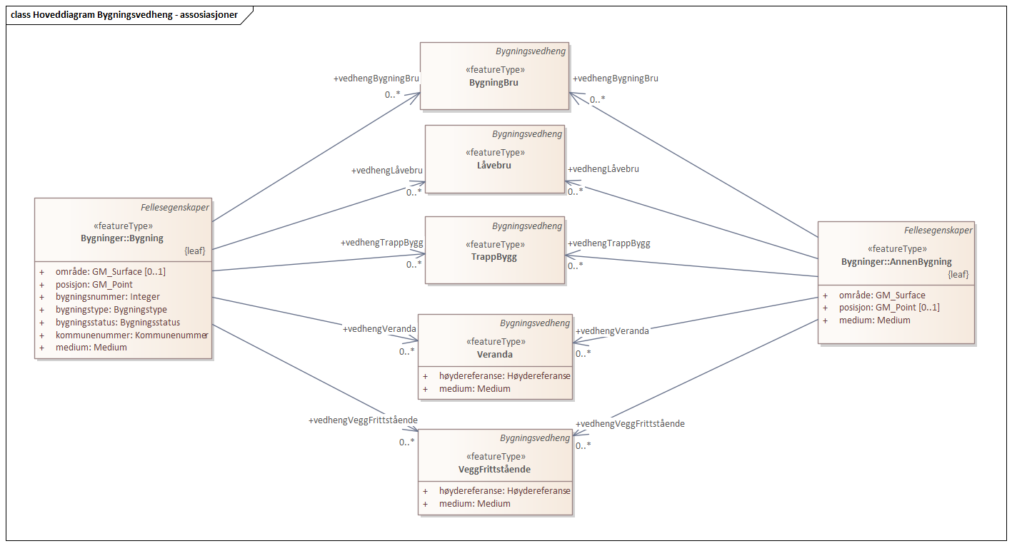 Diagram med navn  Hoveddiagram Bygningsvedheng - assosiasjoner  som viser UML-klasser beskrevet i teksten nedenfor.