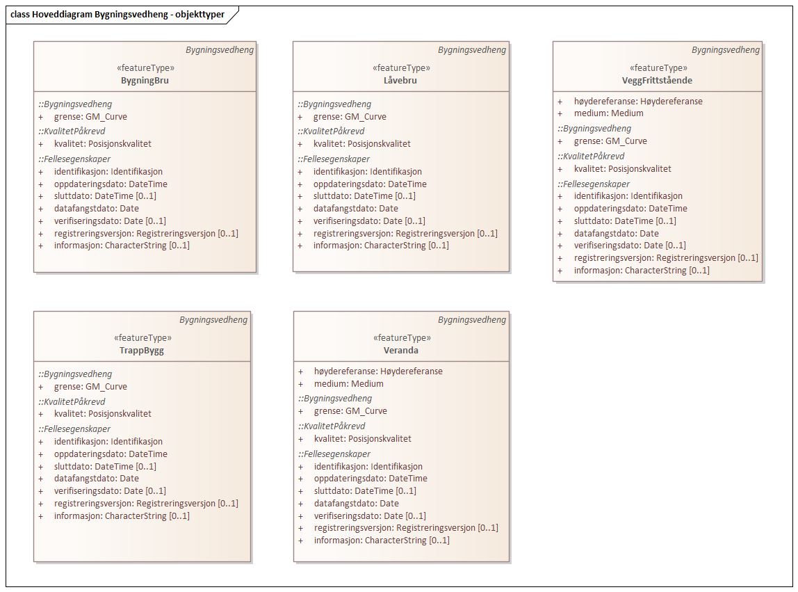 Diagram med navn  Hoveddiagram Bygningsvedheng - objekttyper  som viser UML-klasser beskrevet i teksten nedenfor.