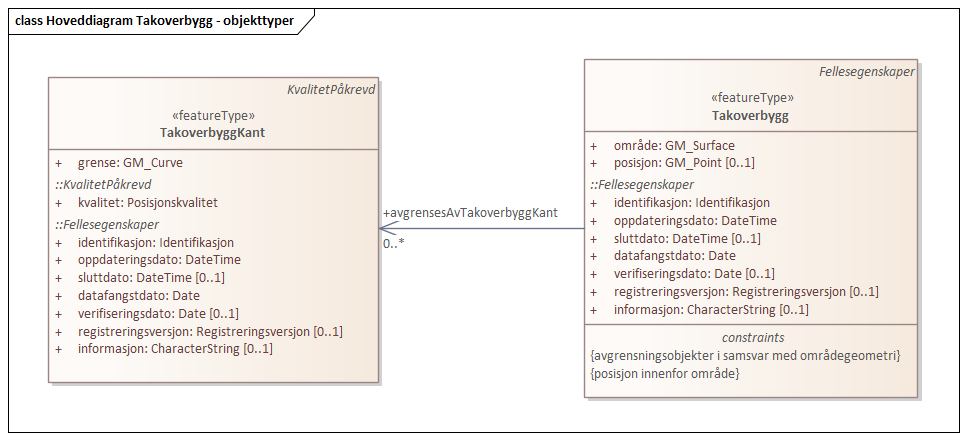 Diagram med navn  Hoveddiagram Takoverbygg - objekttyper  som viser UML-klasser beskrevet i teksten nedenfor.