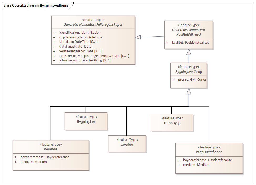 Diagram med navn  Oversiktsdiagram Bygningsvedheng  som viser UML-klasser beskrevet i teksten nedenfor.