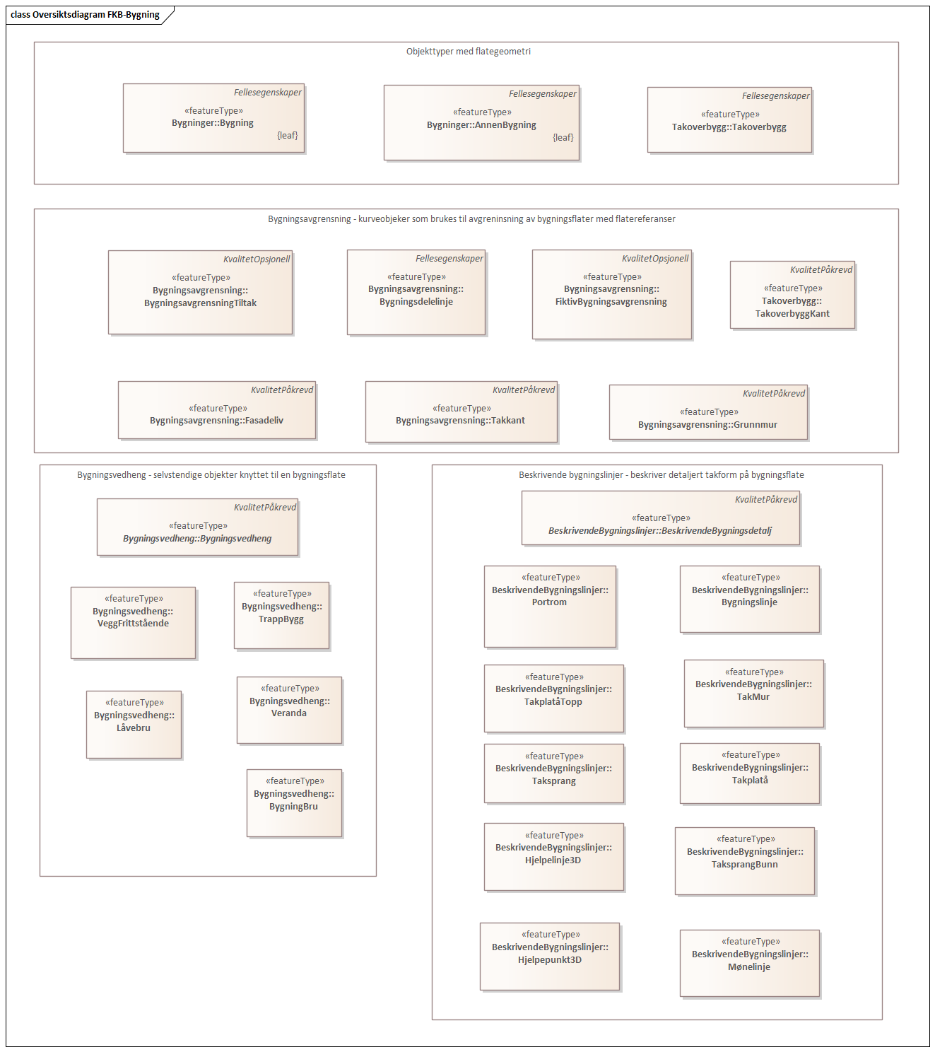 Diagram med navn  Oversiktsdiagram FKB-Bygning  som viser UML-klasser beskrevet i teksten nedenfor.