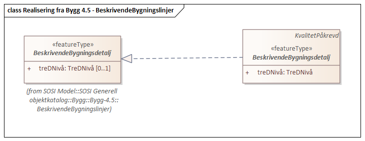 Diagram med navn  Realisering fra Bygg 4.5 - BeskrivendeBygningslinjer  som viser UML-klasser beskrevet i teksten nedenfor.