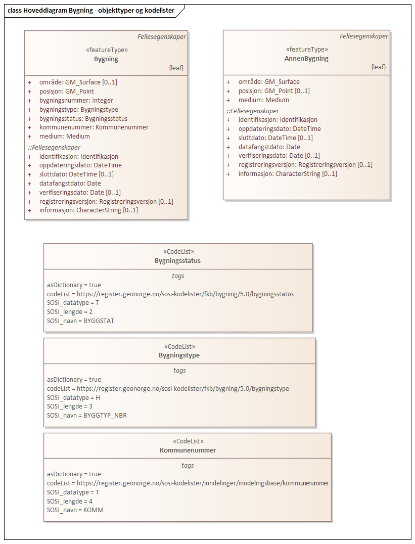 Diagram med navn  Hoveddiagram Bygning - objekttyper og kodelister  som viser UML-klasser beskrevet i teksten nedenfor.