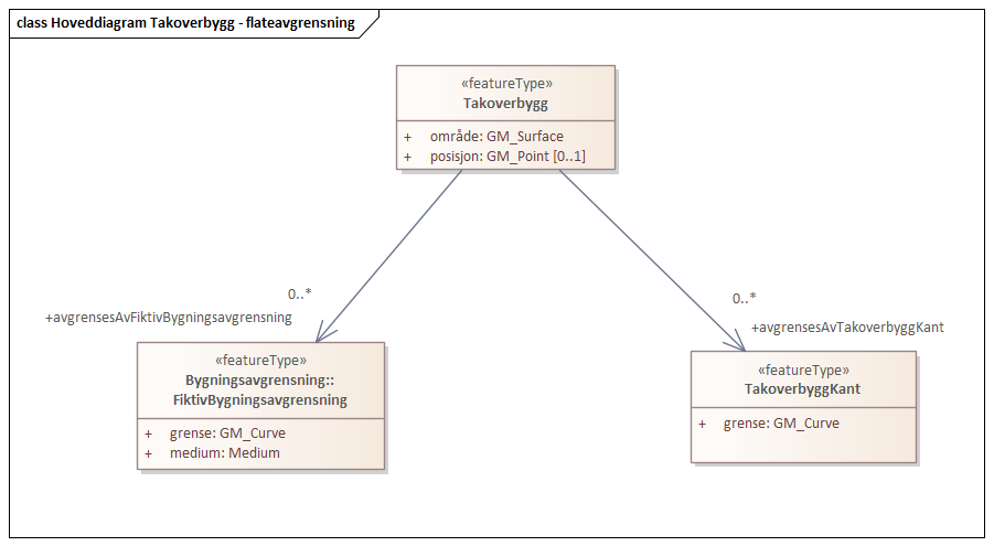 Diagram med navn  Hoveddiagram Takoverbygg - flateavgrensning  som viser UML-klasser beskrevet i teksten nedenfor.