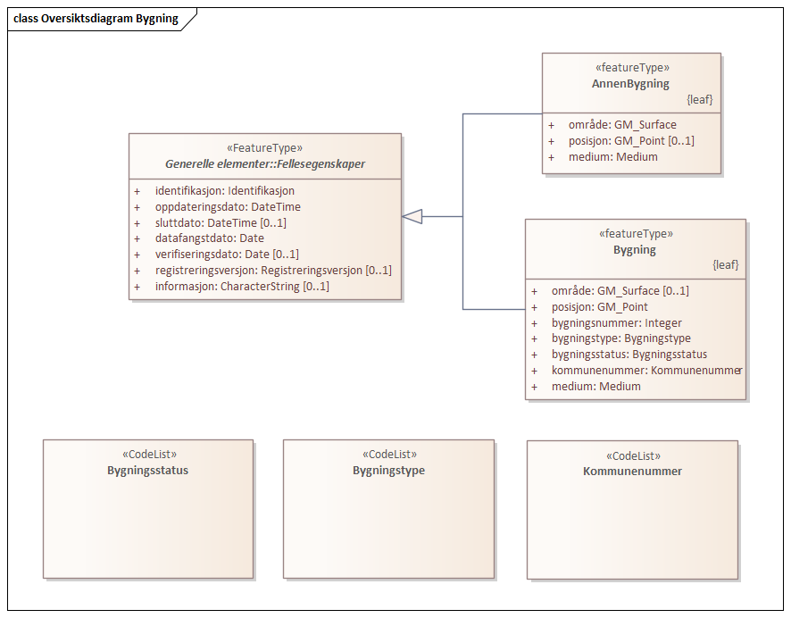 Diagram med navn  Oversiktsdiagram Bygning  som viser UML-klasser beskrevet i teksten nedenfor.