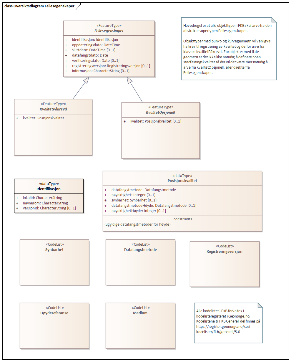 Diagram med navn  Oversiktsdiagram Fellesegenskaper  som viser UML-klasser beskrevet i teksten nedenfor.