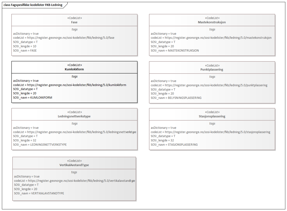 Diagram med navn  Fagspesifikke kodelister FKB-Ledning  som viser UML-klasser beskrevet i teksten nedenfor.