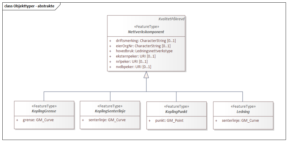 Diagram med navn  Objekttyper - abstrakte  som viser UML-klasser beskrevet i teksten nedenfor.