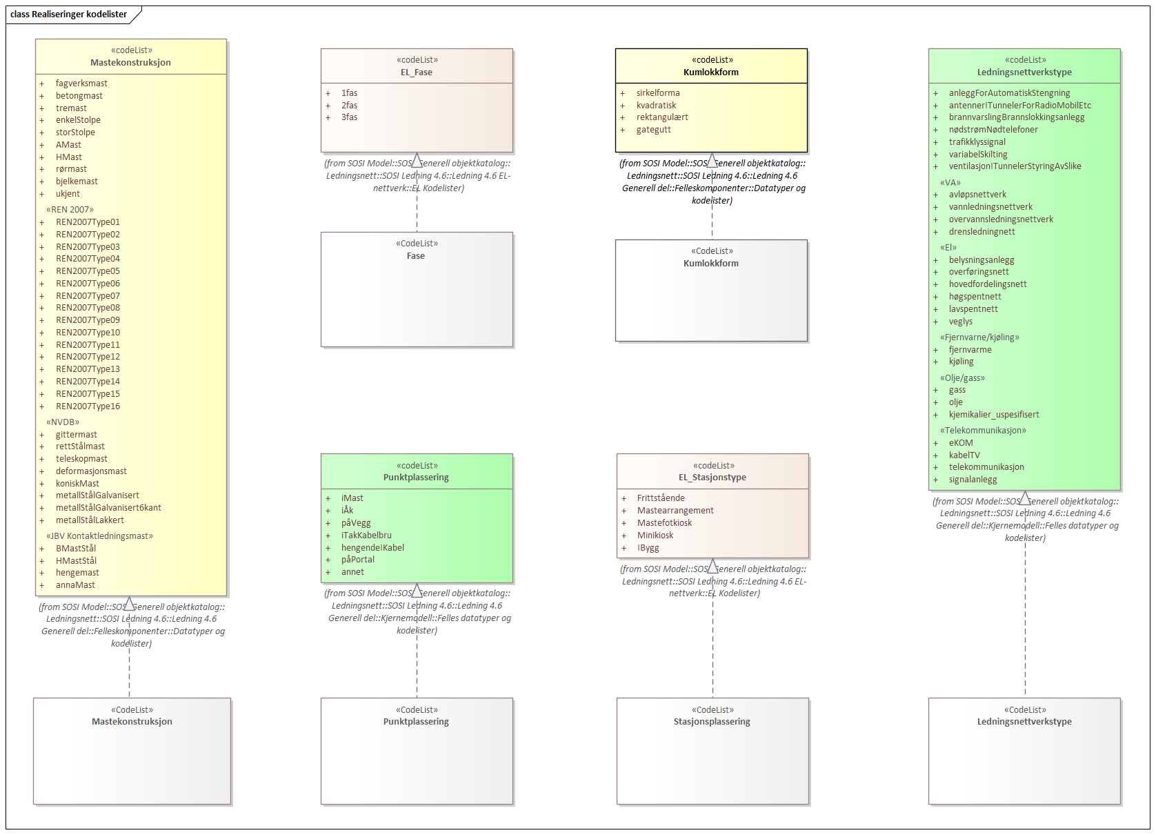 Diagram med navn  Realiseringer kodelister  som viser UML-klasser beskrevet i teksten nedenfor.