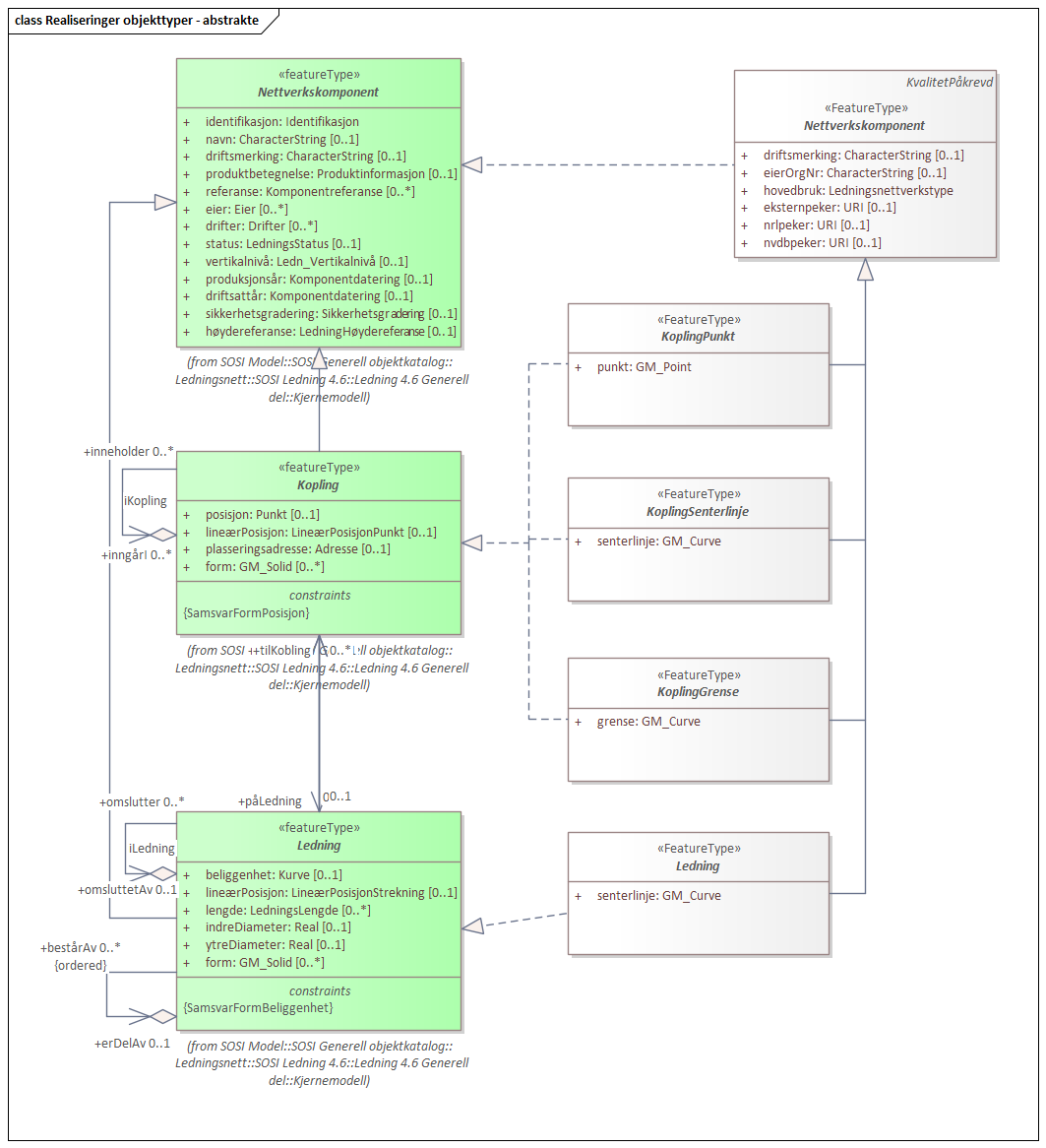 Diagram med navn  Realiseringer objekttyper - abstrakte  som viser UML-klasser beskrevet i teksten nedenfor.