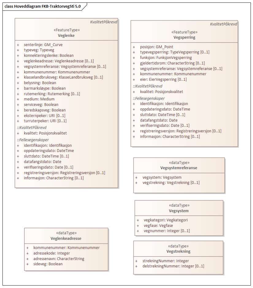 Diagram med navn  Hoveddiagram FKB-TraktorvegSti 5.0  som viser UML-klasser beskrevet i teksten nedenfor.