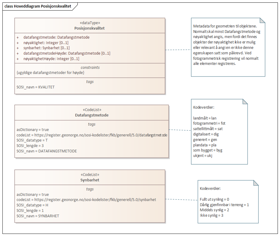 Diagram med navn  Hoveddiagram Posisjonskvalitet  som viser UML-klasser beskrevet i teksten nedenfor.