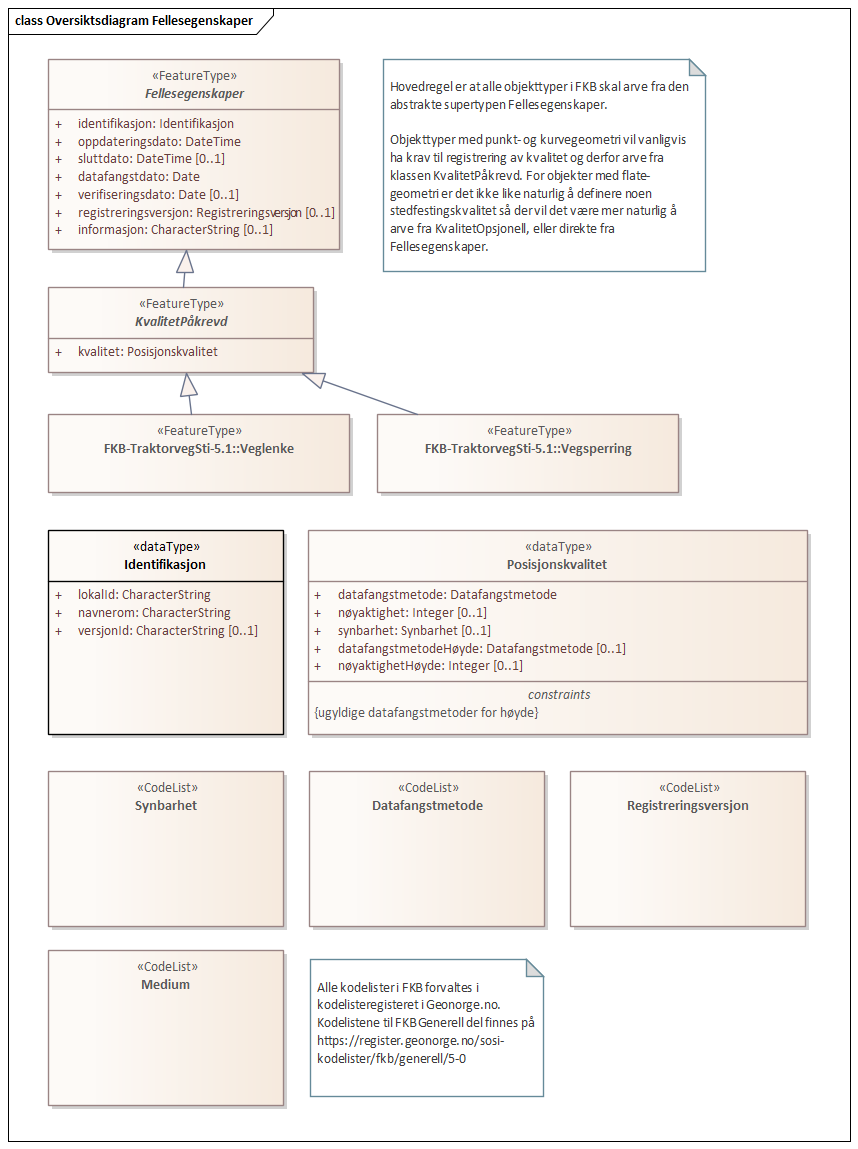 Diagram med navn  Oversiktsdiagram Fellesegenskaper  som viser UML-klasser beskrevet i teksten nedenfor.