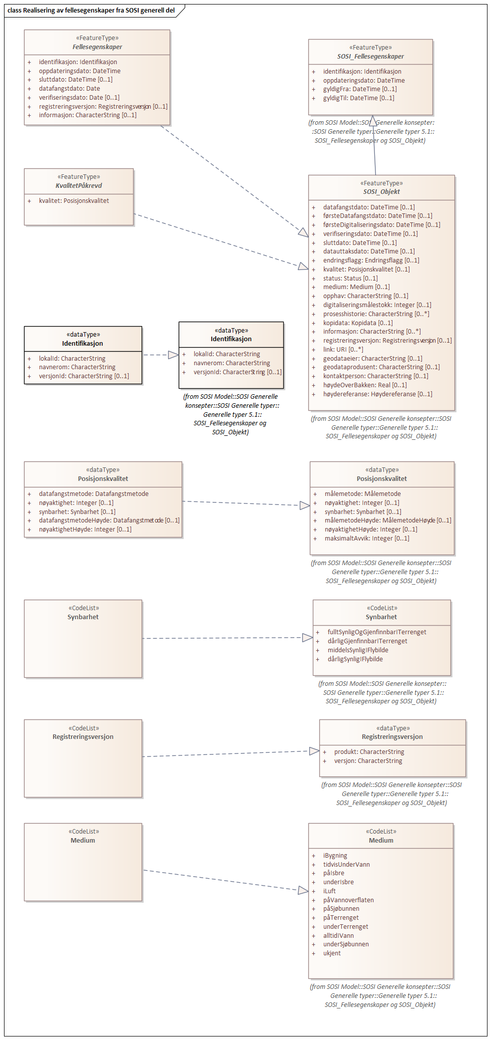 Diagram med navn  Realisering av fellesegenskaper fra SOSI generell del  som viser UML-klasser beskrevet i teksten nedenfor.