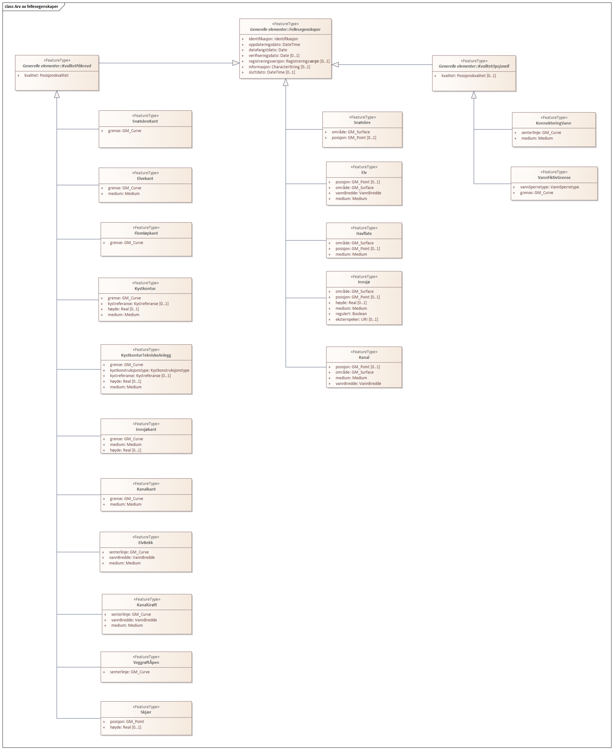 Diagram med navn  Arv av fellesegenskaper  som viser UML-klasser beskrevet i teksten nedenfor.