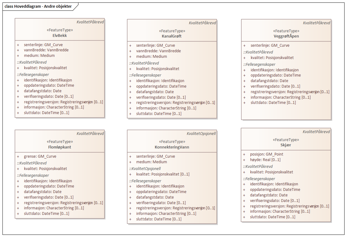 Diagram med navn  Hoveddiagram - Andre objekter  som viser UML-klasser beskrevet i teksten nedenfor.