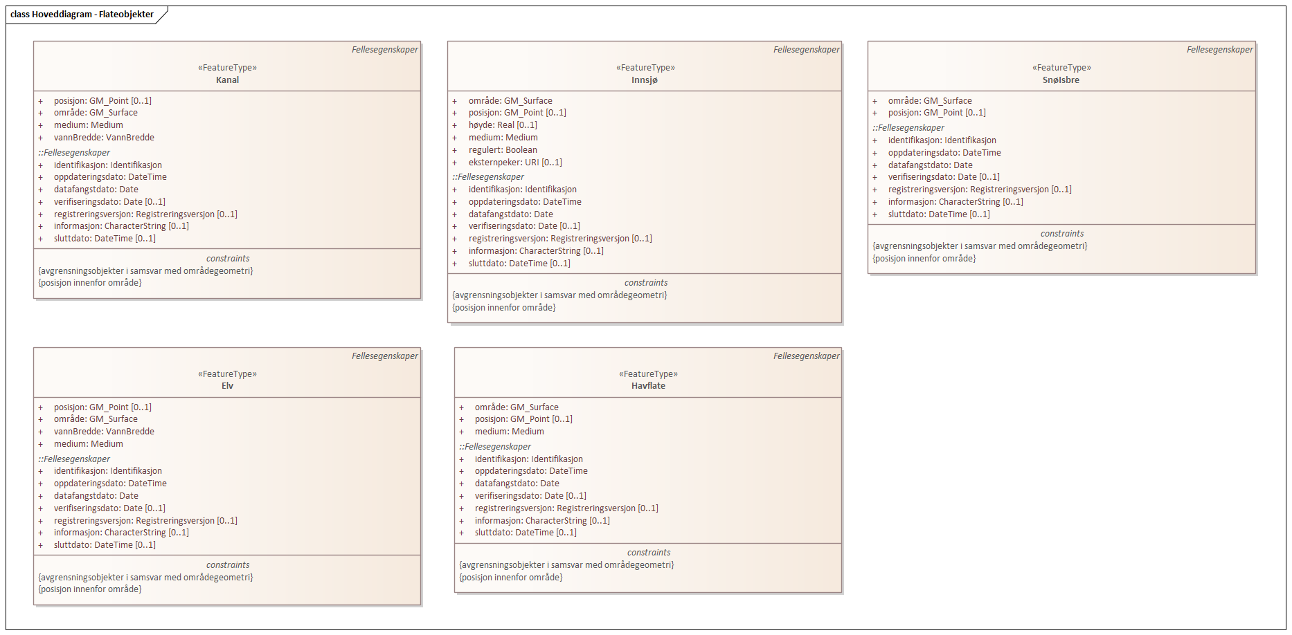 Diagram med navn  Hoveddiagram - Flateobjekter  som viser UML-klasser beskrevet i teksten nedenfor.