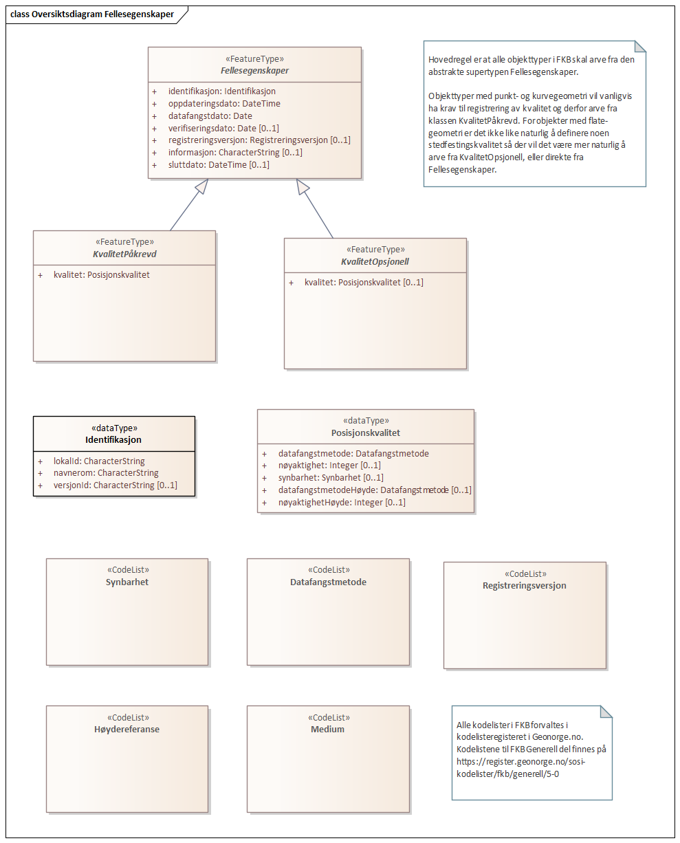 Diagram med navn  Oversiktsdiagram Fellesegenskaper  som viser UML-klasser beskrevet i teksten nedenfor.