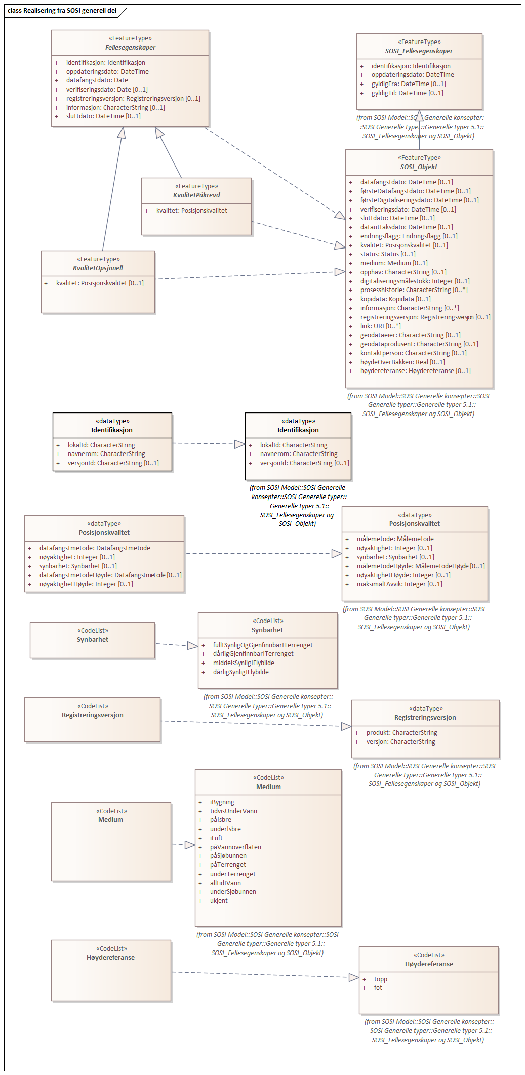 Diagram med navn  Realisering fra SOSI generell del  som viser UML-klasser beskrevet i teksten nedenfor.