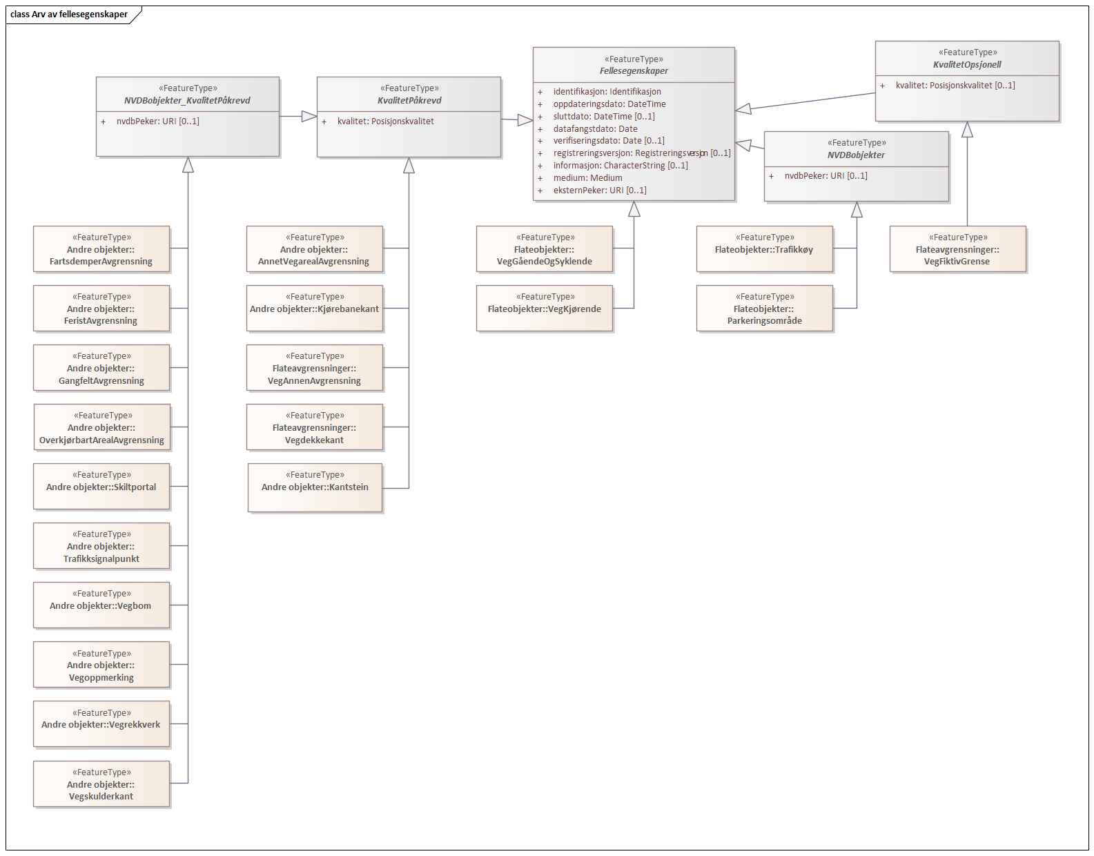 Diagram med navn  Arv av fellesegenskaper  som viser UML-klasser beskrevet i teksten nedenfor.