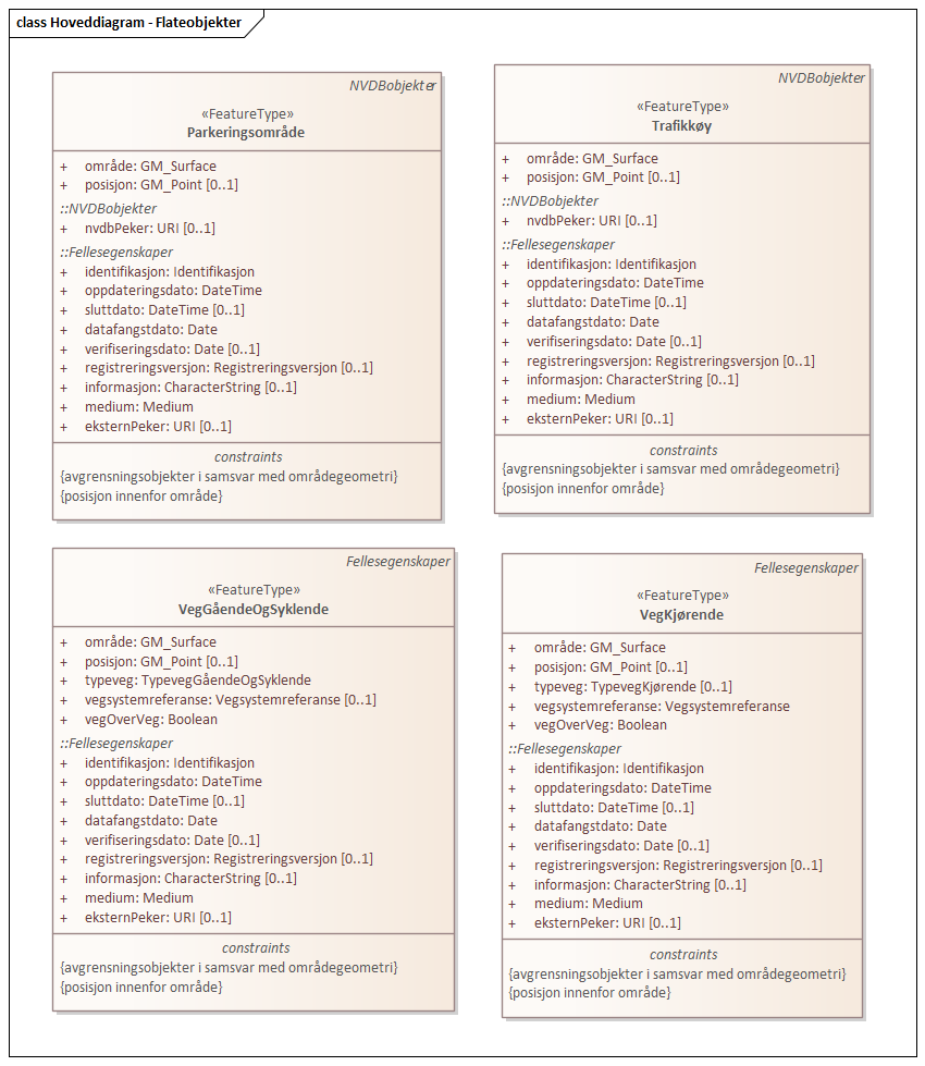 Diagram med navn  Hoveddiagram - Flateobjekter  som viser UML-klasser beskrevet i teksten nedenfor.