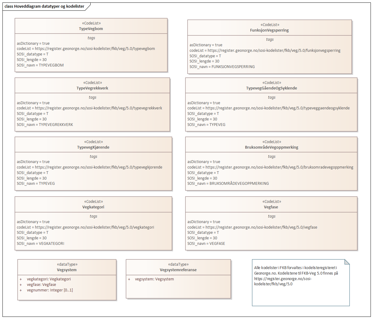 Diagram med navn  Hoveddiagram datatyper og kodelister  som viser UML-klasser beskrevet i teksten nedenfor.