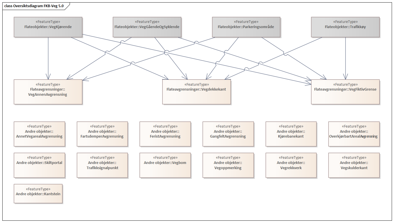 Diagram med navn  Oversiktsdiagram FKB-Veg 5.0  som viser UML-klasser beskrevet i teksten nedenfor.