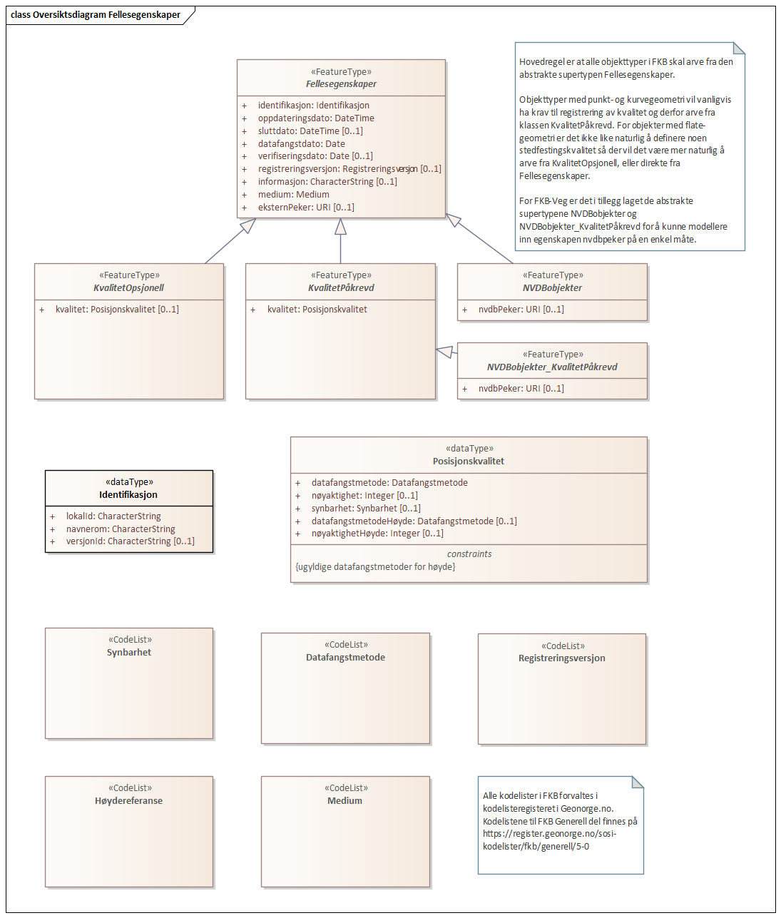 Diagram med navn  Oversiktsdiagram Fellesegenskaper  som viser UML-klasser beskrevet i teksten nedenfor.