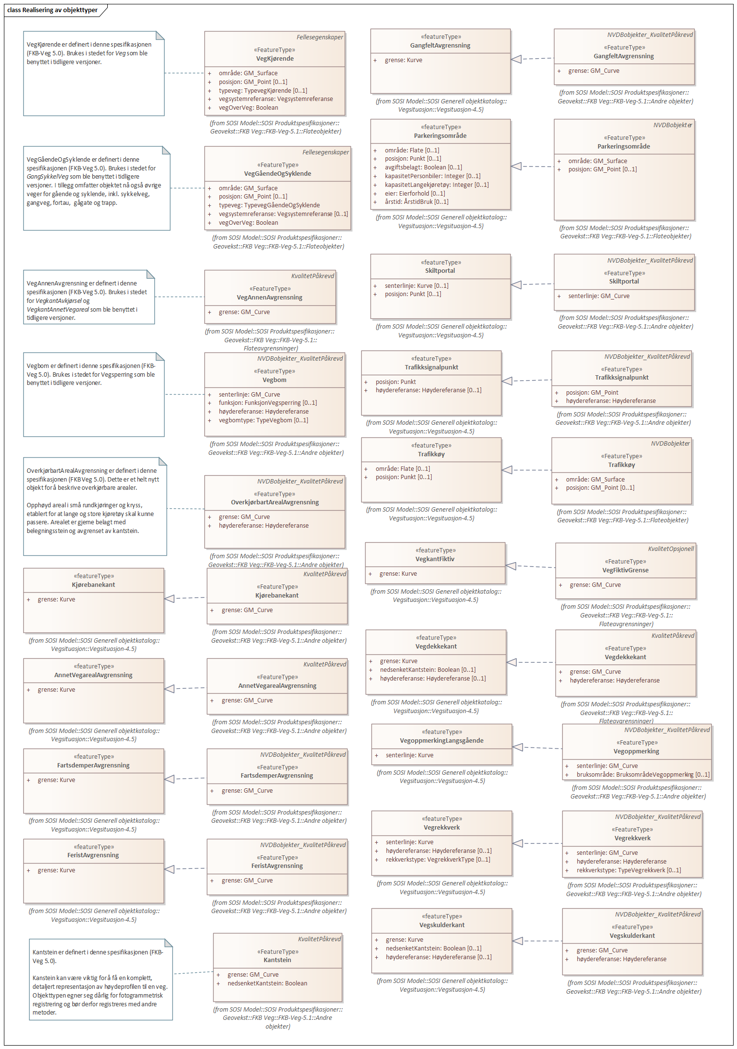 Diagram med navn  Realisering av objekttyper  som viser UML-klasser beskrevet i teksten nedenfor.