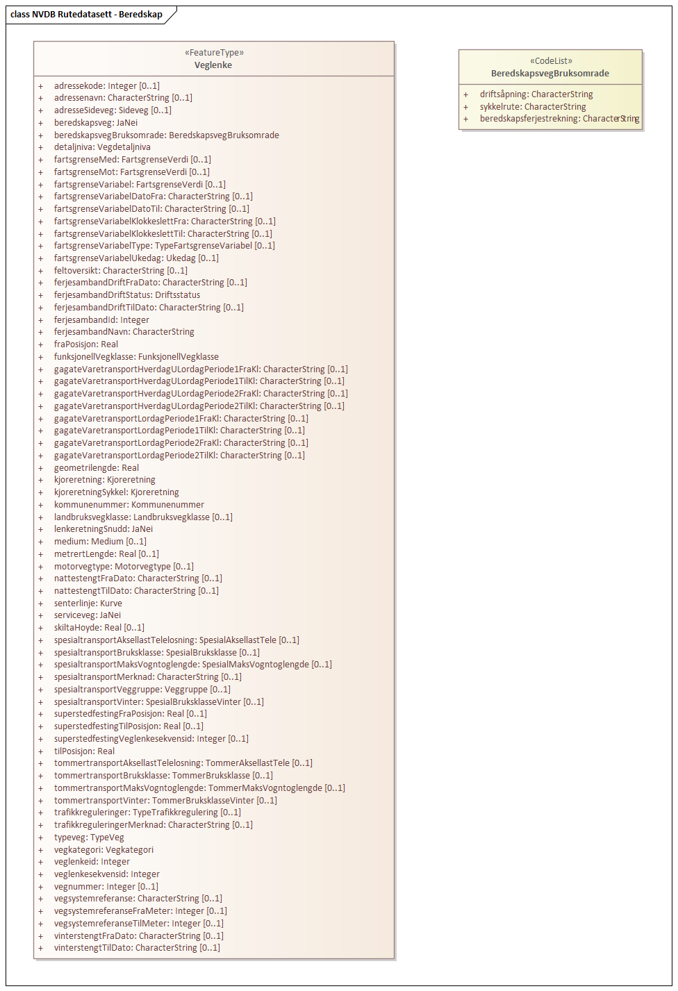 Diagram med navn  NVDB Rutedatasett - Beredskap  som viser UML-klasser beskrevet i teksten nedenfor.