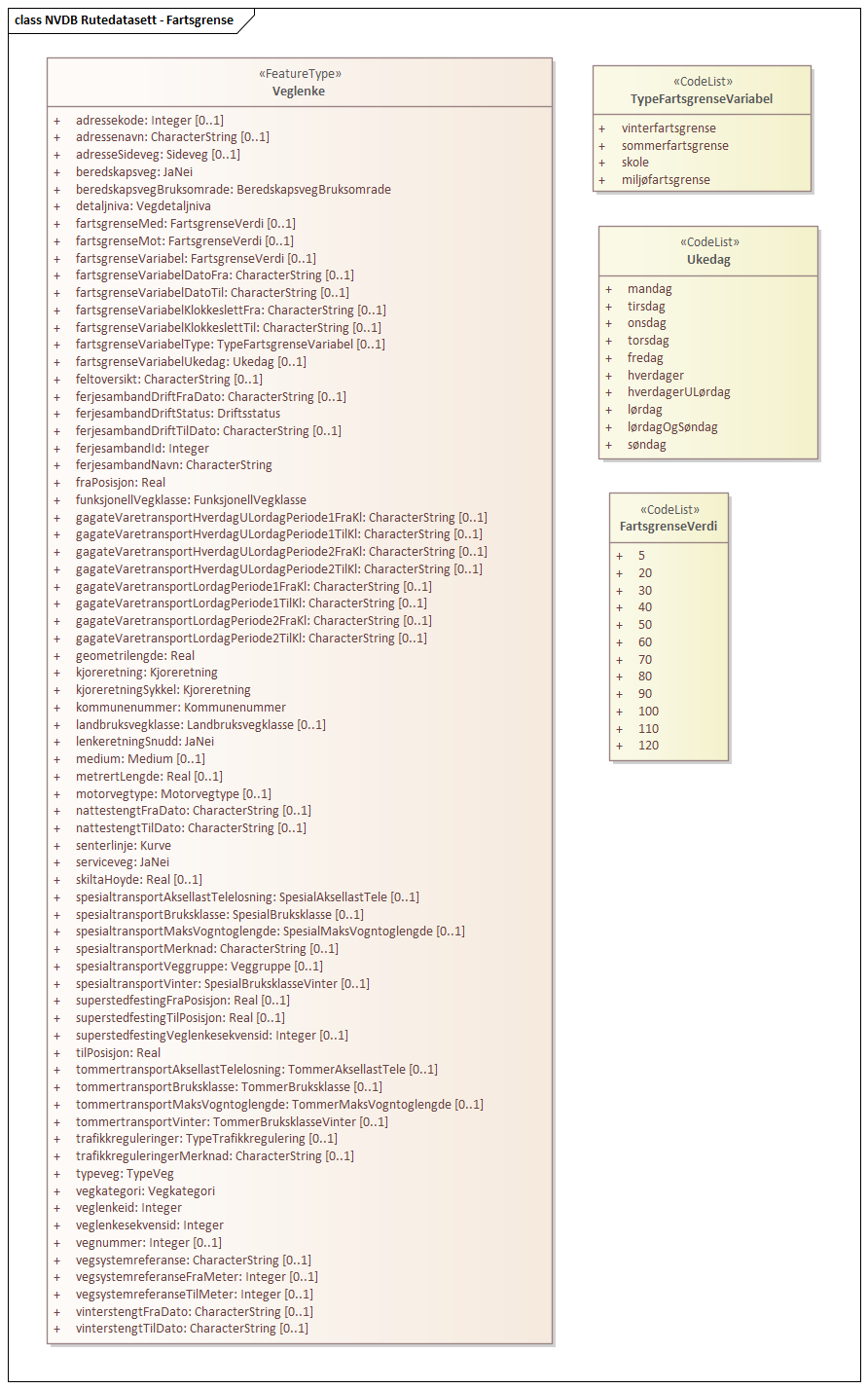 Diagram med navn  NVDB Rutedatasett - Fartsgrense  som viser UML-klasser beskrevet i teksten nedenfor.