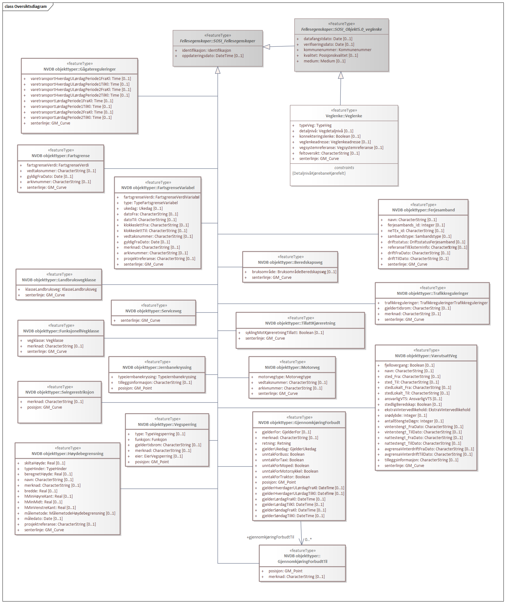 Diagram med navn  Oversiktsdiagram  som viser UML-klasser beskrevet i teksten nedenfor.