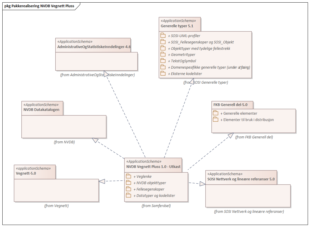 Diagram med navn  Pakkerealisering NVDB Vegnett Pluss  som viser UML-klasser beskrevet i teksten nedenfor.